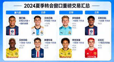 2024夏季转会窗口重磅交易汇总图，姆巴佩、贝林厄姆等球星头像