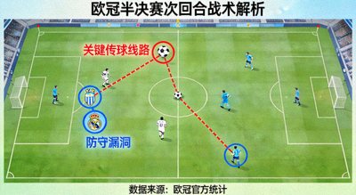 欧冠半决赛次回合战术解析图，标注了关键传球线路与防守漏洞