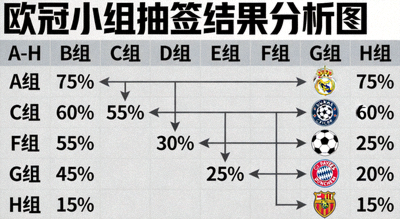 欧冠小组抽签结果分析图，各小组出线形势用箭头和百分比标注