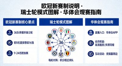 欧冠新赛制说明图表，瑞士轮模式图解，华体会观赛指南配图