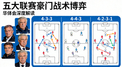 五大联赛豪门战术博弈示意图，教练头像与阵型图结合，华体会深度解读