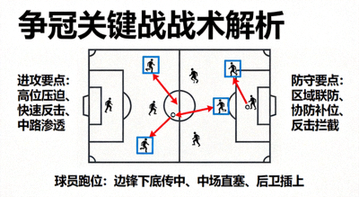 五大联赛争冠关键战战术板，标注了攻防要点与球员跑位路线